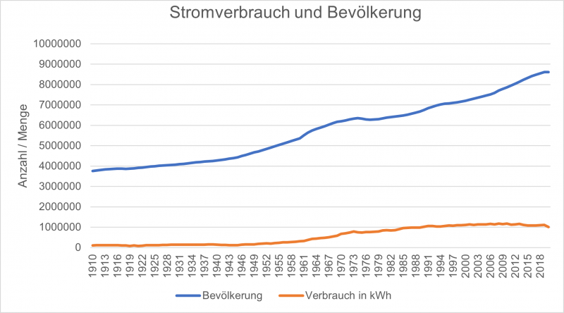 Datei:Stromverbauch und Bevölkerung.png