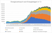 Energieverbrauch nach Energieträgern Graph.png